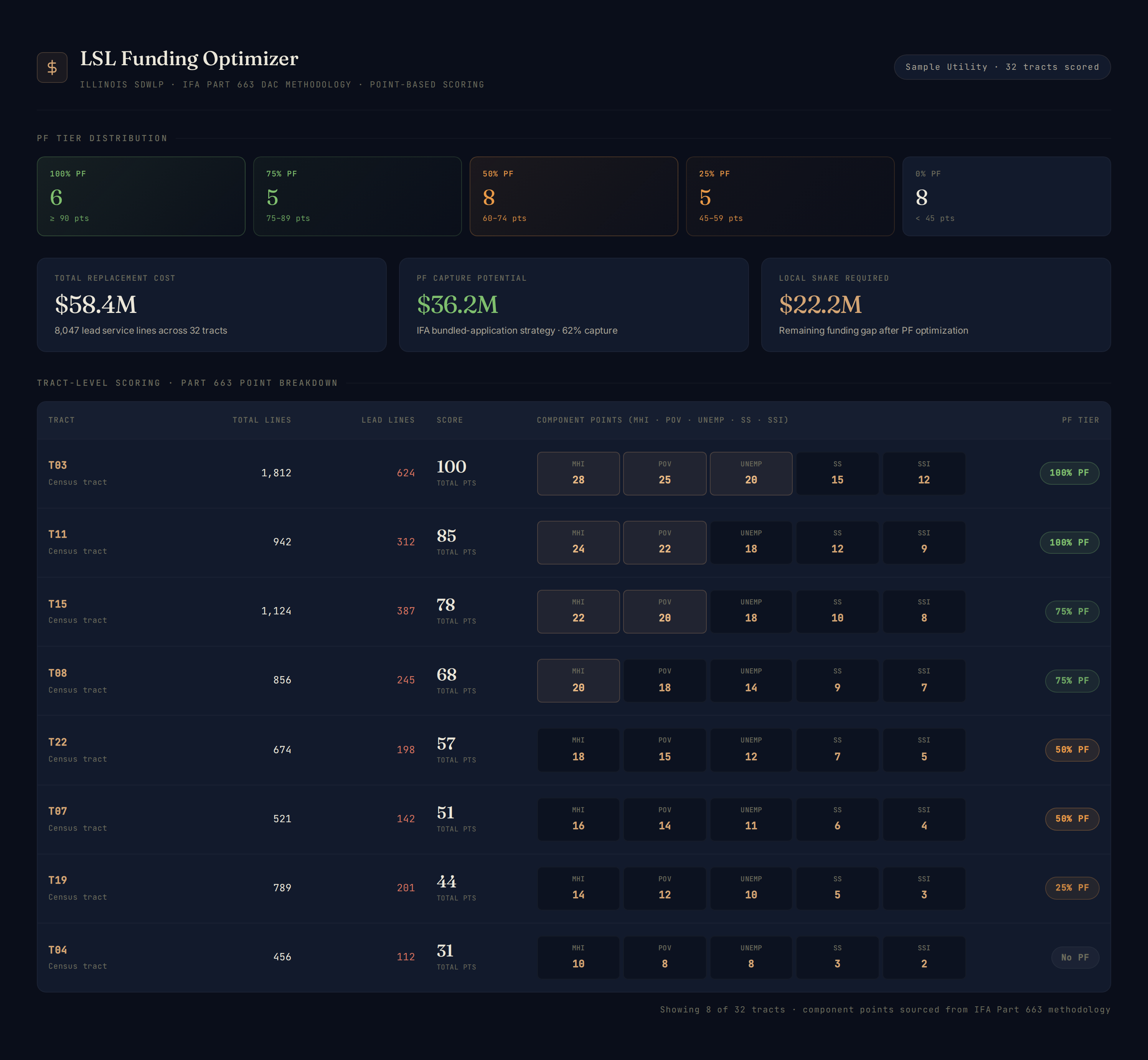 Service ID Funding Optimizer for Illinois showing IFA Part 663 DAC methodology with point-based scoring across MHI, poverty, unemployment, Social Security, and SSI components.
